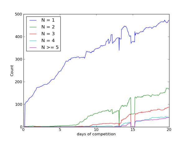 Bostonians following N bots. Again, days are counted from the beginning of the final project.