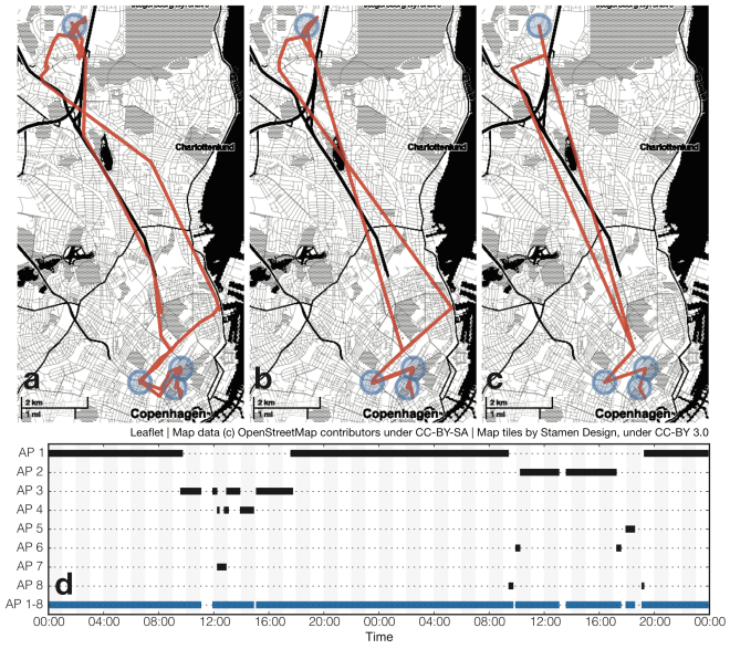 The figure shows 48 hours of location data of one of the authors, with the four visited locations visited marked in blue: home, two offices, and a food market. Even though the author