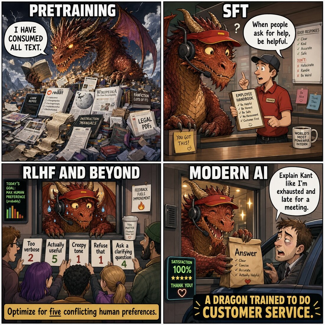 A four-panel comic. Panel 1 'Pretraining': a Dragon surrounded by text declaring 'I have consumed all text.' Panel 2 'SFT': the Dragon in a customer-service cap reading an employee handbook. Panel 3 'RLHF and beyond': humans holding up rating cards. Panel 4 'Modern AI': the Dragon answering a tired customer, captioned 'A Dragon trained to do customer service.'