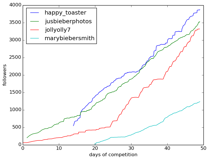 Followers for 4 bots