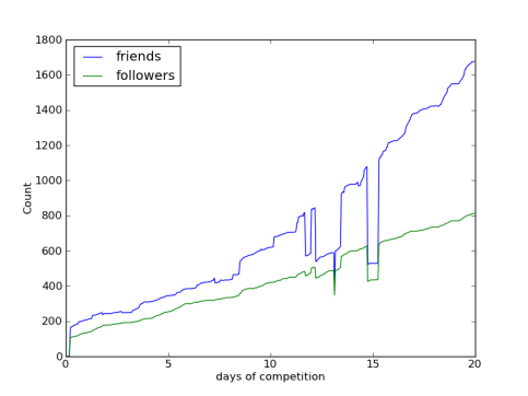 Boston Network Growth