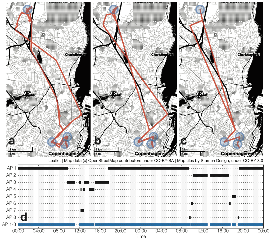 The figure shows 48 hours of location data of one of the authors, with the four visited locations visited marked in blue: home, two offices, and a food market. Even though the author's phone has sensed 3,822 unique routers in this period, only a few are enough to describe the location more than 90% of time. (a) traces recorded with GPS; (b) traces reconstructed using all available data on WiFi routers locations - the transition traces are distorted, but all stop locations are visible and the location is known 97% of the time. (c) with 8 top routers it is still possible to discover stop locations in which the author spent 95% of the time. In this scenario transitions are lost. (d) timeseries showing when during 48 hours each of the top routers were seen. It can be assumed that AP 1 is home, as it's seen every night, while AP 2 and AP 3 are offices, as they are seen during working hours. The last row shows the combined 95% of time coverage provided by the top 8 routers.
